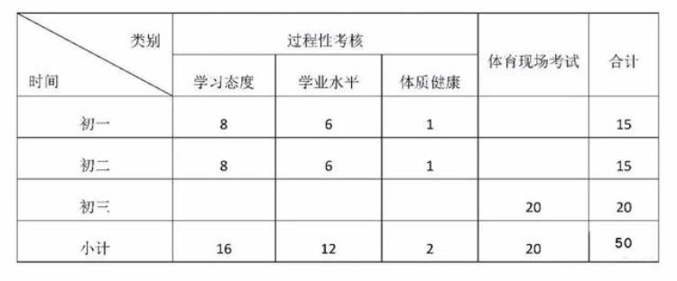 长春中考体育成绩对照表2021「注意2022长春中考体育评分标准确定附2022长春中考时间节点」