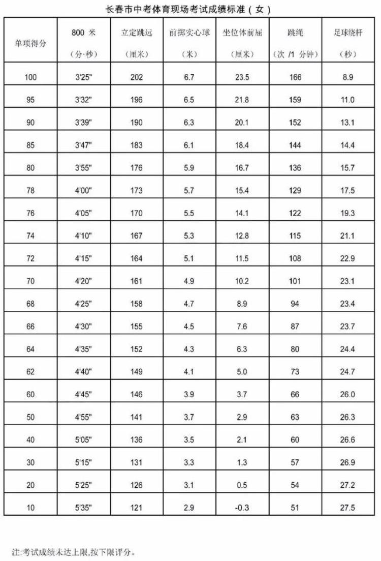 长春中考体育成绩对照表2021「注意2022长春中考体育评分标准确定附2022长春中考时间节点」