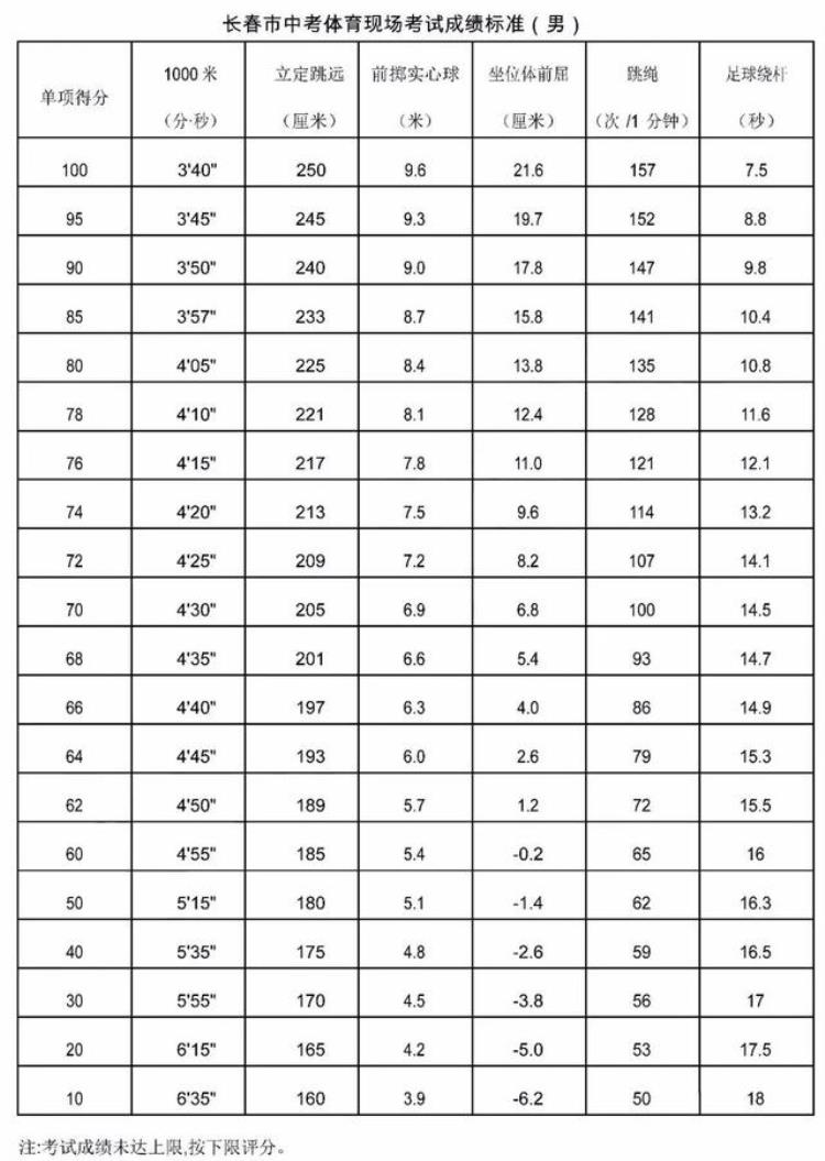 长春中考体育成绩对照表2021「注意2022长春中考体育评分标准确定附2022长春中考时间节点」