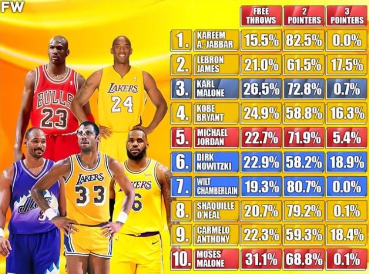 历史得分榜前十NBA球员最全面的得分分析