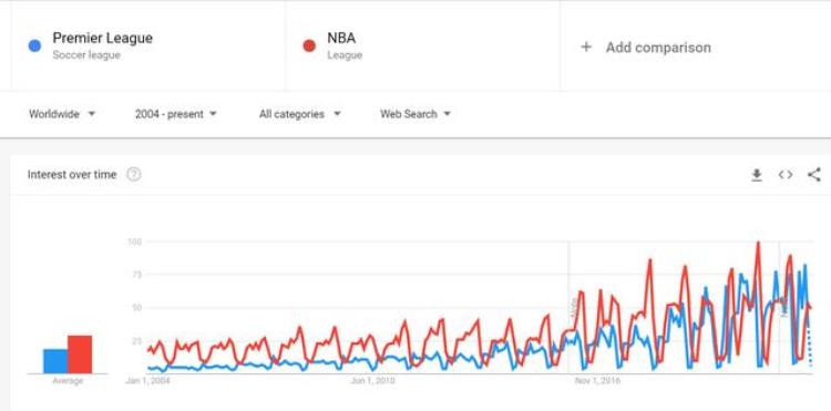 nba在世界的影响力「NBA的影响力到底有多大世界第二大联赛仅次于NFL」