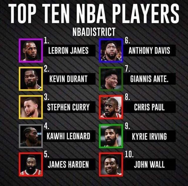 NBA公布最新十大球星榜单榜首无悬念威少的排名让人大跌眼镜