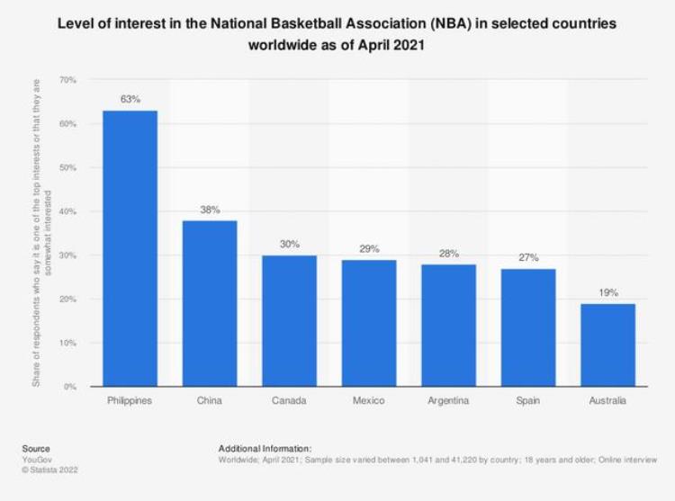 nba在世界的影响力「NBA的影响力到底有多大世界第二大联赛仅次于NFL」