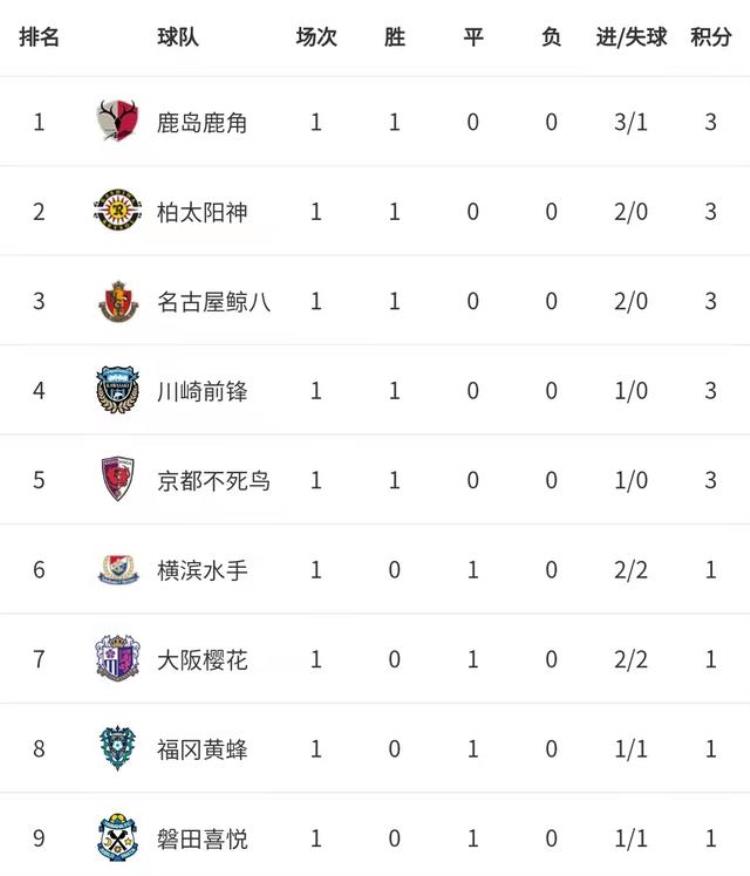 日本j1联赛是什么「日本J1联赛第1轮积分榜冠军川崎10迎开门红鹿岛轰3球领跑」