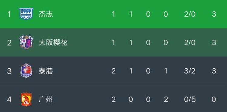 亚冠最新积分榜广州队03狮子港2连败吞5球排名小组垫底