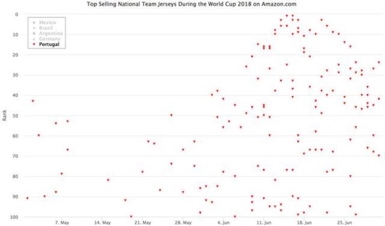2018年世界杯球鞋「2018世界杯战报亚马逊上哪些国家级明星球员的球衣最热销」