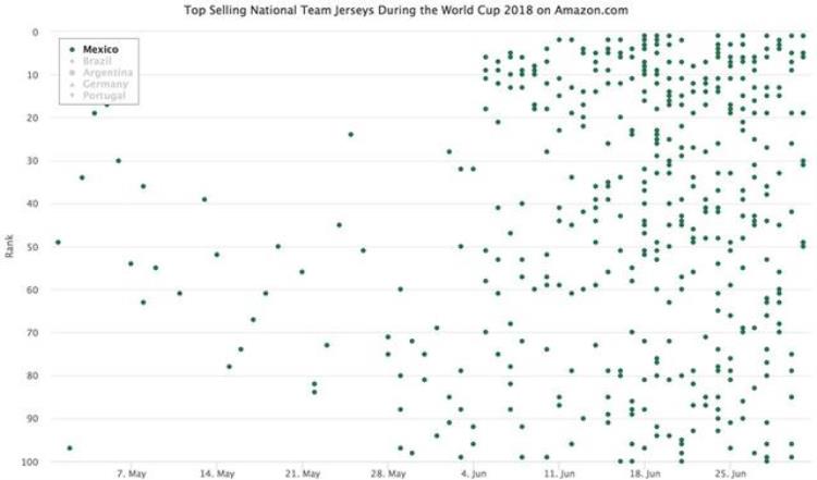 2018年世界杯球鞋「2018世界杯战报亚马逊上哪些国家级明星球员的球衣最热销」