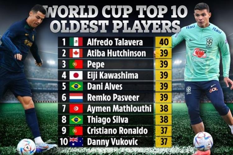 卡塔尔世界杯最年长球员TOP10最大40岁门将占半数37岁C罗列第九