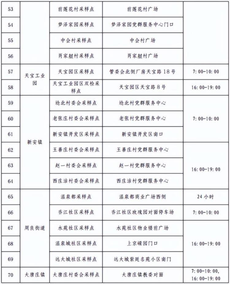 天津核酸采集点「便民服务天津市各区公布常态化核酸检测采样点位」